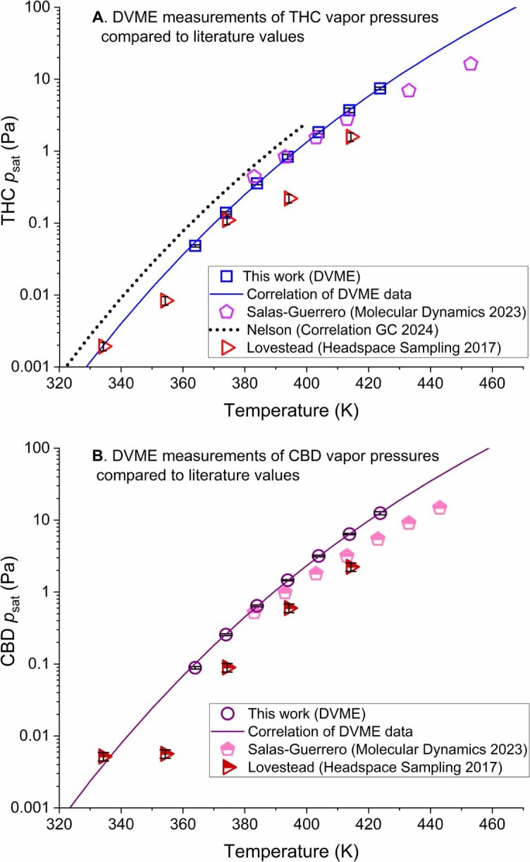 DVME measurements of vapor pressure for THC (panel A) and CBD (panel B) compared to literature values from correlation gas chromatography [25], molecular dynamics [33], and our 2017 measurements by headspace sampling [24].