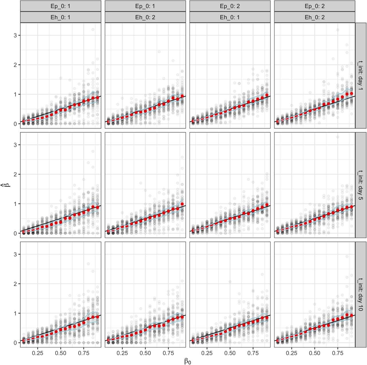 Mean estimates of β in multiple scenarios. Mean estimates of β in red with 95 % confidence intervals based on 50 simulations in each instance. The number of patients and HCWs in non-contagious incubation on the first day are fixed at values indicated in the column facet labels. Row facet labels indicate the date of introduction of the index cases.