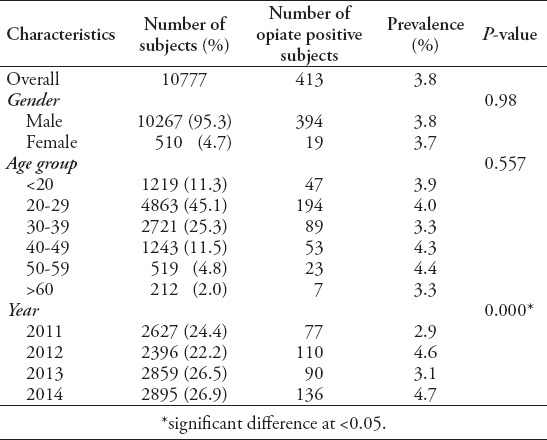 The prevalence of opiate usage, according to gender, age groups, and years (n=10777).