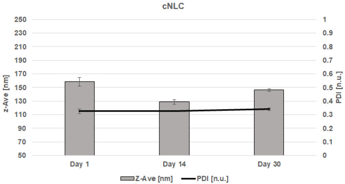 Z-Ave and PDI for CBD-cNLC on the 1, 14, and 30 days after the production.
