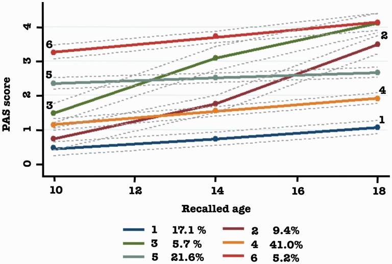 Premorbid adjustment trajectories. Recalled age is the approximated age of participants’ recalled premorbid adjustment; the lines represent the following trajectories of impairment: (1) “normal, slow decrease,” (2) “normal, rapid decrease,” (3) “mild, rapid decrease,” (4) “mild, slow decrease,” (5) “moderate, slow decrease,” (6) “severe, slow decrease.”