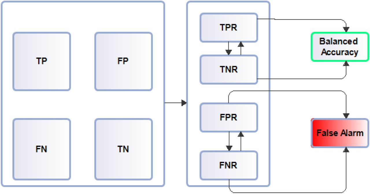 Evaluation process model.