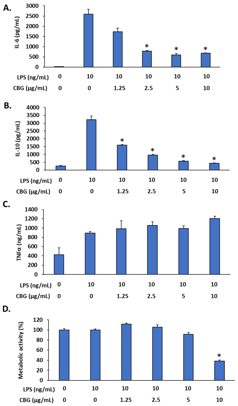 CBG inhibited LPS-induced IL-6 and IL-10 secretion but not TNFα secretion from RAW 264.7 macrophages. (A–C) RAW 264.7 macrophages were exposed to increasing concentrations of CBG in the presence of LPS (10 ng/mL) for 24 h, and the IL-6 (A), IL-10 (B), and TNFα (C) levels were analyzed by using respective ELISA kits. (D) The metabolic activity of macrophages after a 6 h incubation period with various concentrations of CBG and/or LPS. n = 3; * p < 0.05 in comparison to LPS-treated cells, according to Student’s t-test.