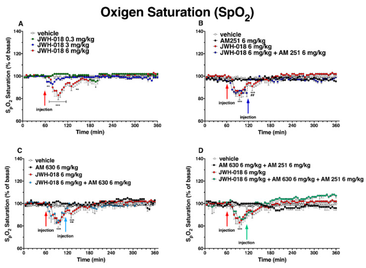 Effect of systemic administration of JWH-018 (0.3–6 mg/kg, panel (A)) on arterial saturation. Data are expressed as percentage of basal values in the form MEAN ± SEM of 6 different evaluations for JWH-018. Statistical analysis was performed by two-way ANOVA, followed by Bonferroni’s test for multiple comparisons. * p < 0.05 ** p < 0.01 *** p < 0.001 versus vehicle. Interaction of JWH-018 (6 mg/kg i.p.) with the selective CB1 receptor antagonist AM 251 (6 mg/kg, i.p., panel (B)), with the selective CB2 receptor antagonist AM 630 (6 mg/kg, i.p., panel (C)), with the administration of the mixture of AM 630 and AM 251 (panel (D)). Data are expressed as percentage of basal values in the form MEAN ± SEM of 8 different evaluations for each group. Statistical analysis was performed by two-way ANOVA, followed by Bonferroni’s test for multiple comparisons. * p < 0.05 ** p < 0.01 *** p < 0.001 versus vehicle, and ## p < 0.01 versus AM 251 + agonists, and ++ p < 0.01 versus AM 630 + agonists or AM 630 and AM 251 + agonists.