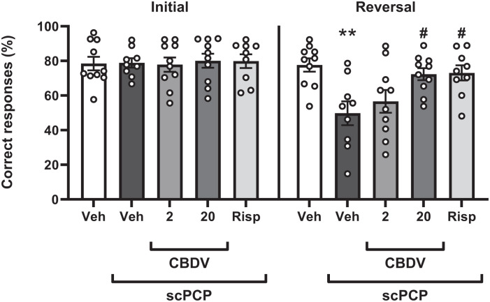 Percentage of correct responding in the initial and reversal phase of the RL test following treatment with vehicle, CBDV (2 and 20 mg/kg, i.p., PTT 60 minutes) or risperidone (0.1 mg/kg, i.p., PTT 60 minutes) in scPCP-treated rats (2 mg/kg, i.p. twice daily for 7 days, followed by a 28-day drug-free period). Vehicle-treated rats received 0.9% saline, i.p., twice daily for 7 days, followed by a 28-day treatment-free period. Data were expressed as mean ± SEM (N = 9–10 per group) and were analysed by one-way ANOVA followed by Dunnett’s multiple comparison tests comparing all groups to scPCP/Veh.Significant difference from Veh group: **p < 0.010. Significant difference from scPCP/Veh: #p < 0.050.SEM: standard error of the mean; CBDV: cannabidivarin; PTT: pretreatment time; scPCP: sub-chronic phencyclidine.