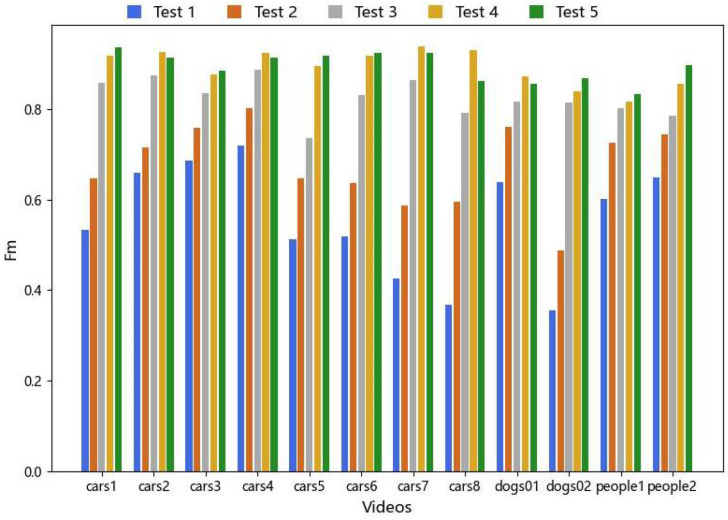 Comparison of qualitative results of ablation experiments.