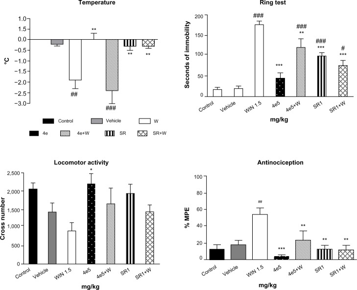 Effects of 4e on the cannabinoid tetrad. Bars show modifications induced by treatment with WIN 55,212-2 1.5 mg/kg, 4e 5 mg/kg, rimonabant 1 mg/kg, and WIN 55,212-2 1.5 mg/kg after treatment with rimonabant 1 mg/kg or 4e 5 mg/kg. °C represents body temperature; Seconds of immobility represents catalepsy on an elevated ring; Cross number represents the number of interruptions of photocell beams.Notes: Values show the mean ± SEM (n=10). #P<0.05, ##P<0.01, and ###P<0.001 indicate a statistically significant difference versus vehicle; *P<0.05, **P<0.01, and ***P<0.001 indicate a statistically significant difference versus WIN (one-way analysis of variance, Newman–Keuls post hoc test). Rimonabant (Sanofi, Paris, France).Abbreviations: W, WIN 55,212-2; SR, rimonabant; SEM, standard error of the mean; MPE, maximum possible effect.