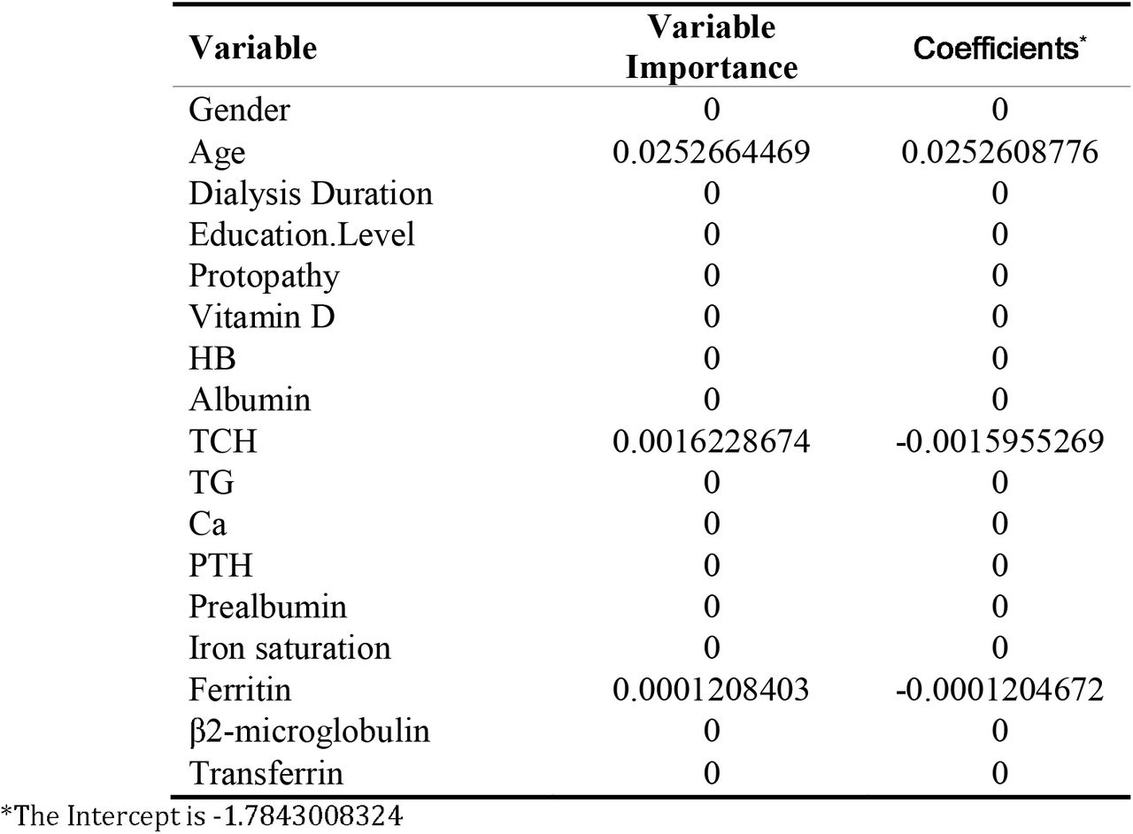 The Importance and the Coefficients for the Regularized Model. We find three variables are significantly related to the frailty occurrence in PD patients: Age, Total Cholesterol, and Ferritin.