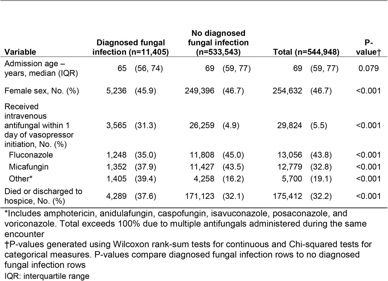 Characteristics, use of intravenous antifungals, and outcomes of hospital admission with septic shock stratified by presence of diagnosed fungal infection