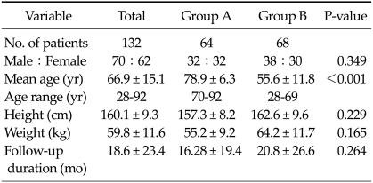 Demographic data