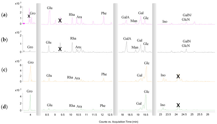 GC-MS chromatogram of AMG and NAME of hempseed Exs. (a) Ex7d, (b) Ex4.5, (c) Ex7, and (d) Ex10. Glycerol (Gro), glutamic acid (Glu), rhamnose (Rha), arabinose (Ara), phenylalanine (Phe), galacturonic acid (GalA), mannose (Man), galactose (Gal), glucose (Glc) inositol (Ino), galactosamine (GalN) and glucosamine (GlcN). The peaks marked with X are impurities.