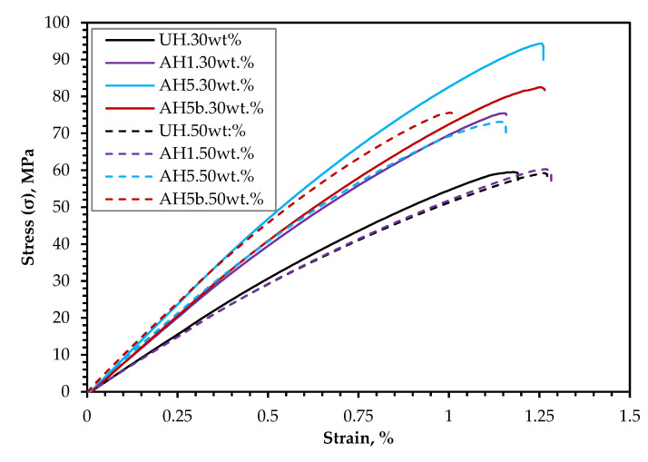 Stress–strain curves of the biocomposites at 30 (–) and 50 wt.% (- -) fiber content.