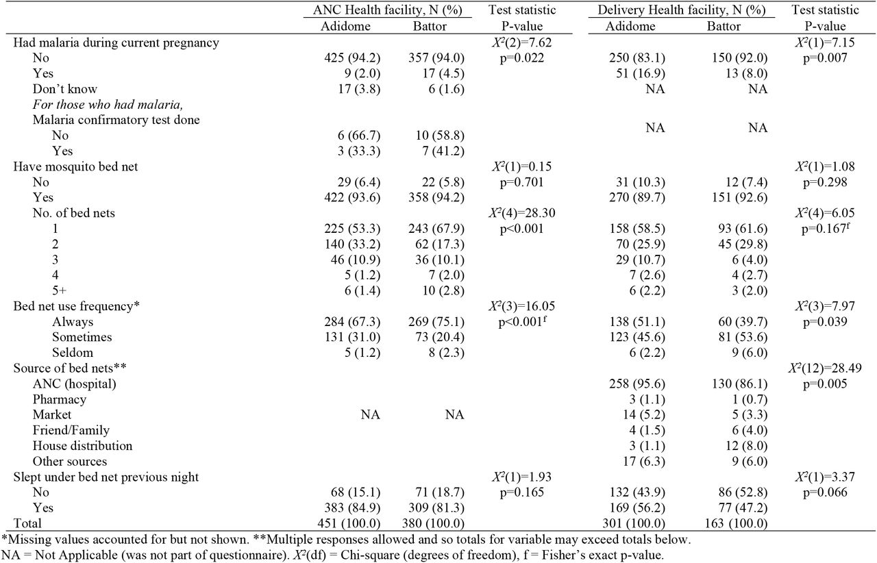 Knowledge about Malaria and mosquito bed net usage among study participants