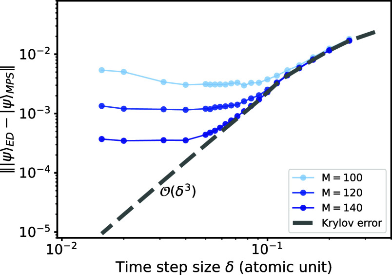 Time evolution errors of duration T = 1 atomic unit for NH3 when using the global Krylov method based on our THC-MPO for various bond dimensions M, plotted as functions of the time step sizes. The errors are measured by the distance ∥|ψ⟩ED – |ψ⟩MPS∥ between the states from our numerical method and the reference time-evolved quantum state obtained by ED. This metric is also used to measure the Krylov errors.