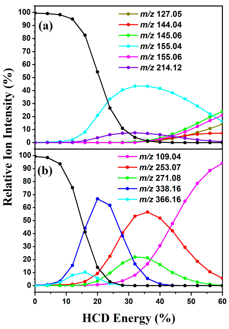 Precursor ion dissociation curve along with fragment ion production curves for (a) [JWH-018 + H]+ (m/z 342.18) and (b) [MDMB-FUBINACA + H]+ (m/z 398.18) displayed as a function of HCD energy. The solid line is a three-point adjacent average of the data points. The black line corresponds to the precursor ion.