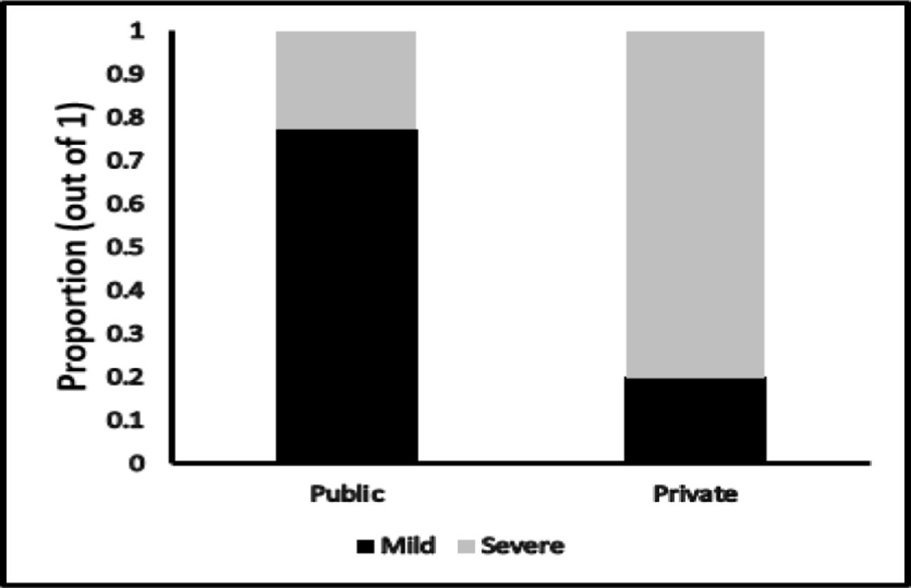 Preferences for different types of healthcare facilities for a first visit.