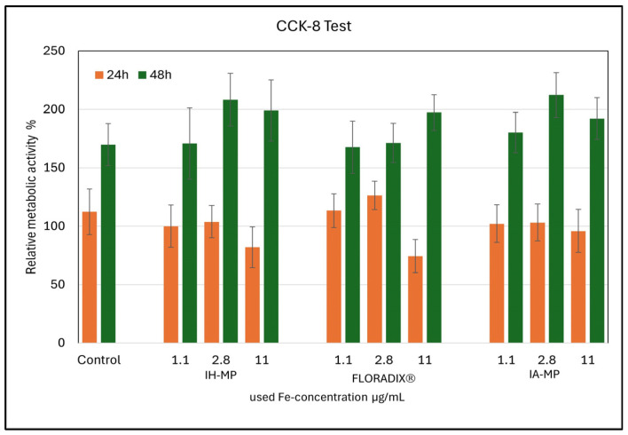 Relative metabolic activity of Caco-2 cells incubated for 24 and 48 h with IH-MPs, Floradix®, or IA-MPs. Iron concentrations of 1.1, 2.8, and 11 µg/mL. Mean values ± SD (N = 3).