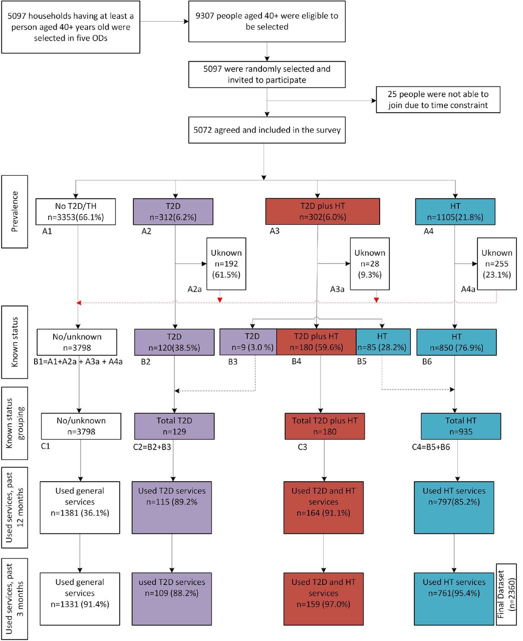 Data flow from household selection to final dataset in this study, Cambodia, 2020
