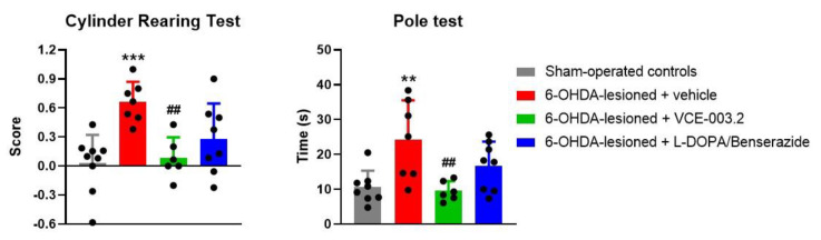 Response in the cylinder rearing and pole tests of 6-OHDA-lesioned mice treated with VCE-003.2 (at an oral dose of 20 mg/kg), L-DOPA/benserazide (at an i.p. dose of 2 mg/kg) or vehicle (sesame oil or 0.9% saline, respectively), and the corresponding controls. Data corresponded to 24 h after the last dose of VCE-003.2 (2 weeks of daily treatment) or L-DOPA (1 week of daily treatment). Values are mean ± SD and were analyzed by one-way ANOVA followed by the Tukey test (** p < 0.01, *** p < 0.005 versus vehicle-treated sham mice; ## p < 0.01 versus vehicle-treated 6-OHDA-lesioned mice).