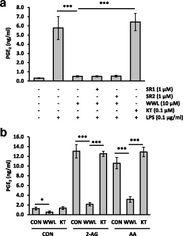 WWL70 inhibited PGE2 in primary microglia. PGE2 EIA of media from primary microglia. a Cells were treated with LPS for 18 h in the presence or absence of WWL70, KT182, or CB1 or CB2 receptor antagonist. b Microglia were treated with LPS for 18 h before media were replaced with DMEM containing WWL70 (10 μM), KT182 (0.1 μM), AA (10 μM), or 2-AG (10 μM) and incubated for 30 min. The data are represented as mean ± SD (n = 3). Single and triple asterisks denote p < 0.05 and 0.001, respectively