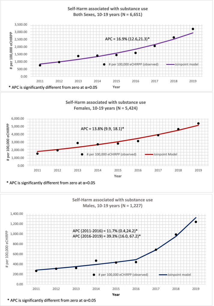 Joinpoint regression analysis for substance-related self-harm for 10-19 year olds by sex, 2011 to 2019