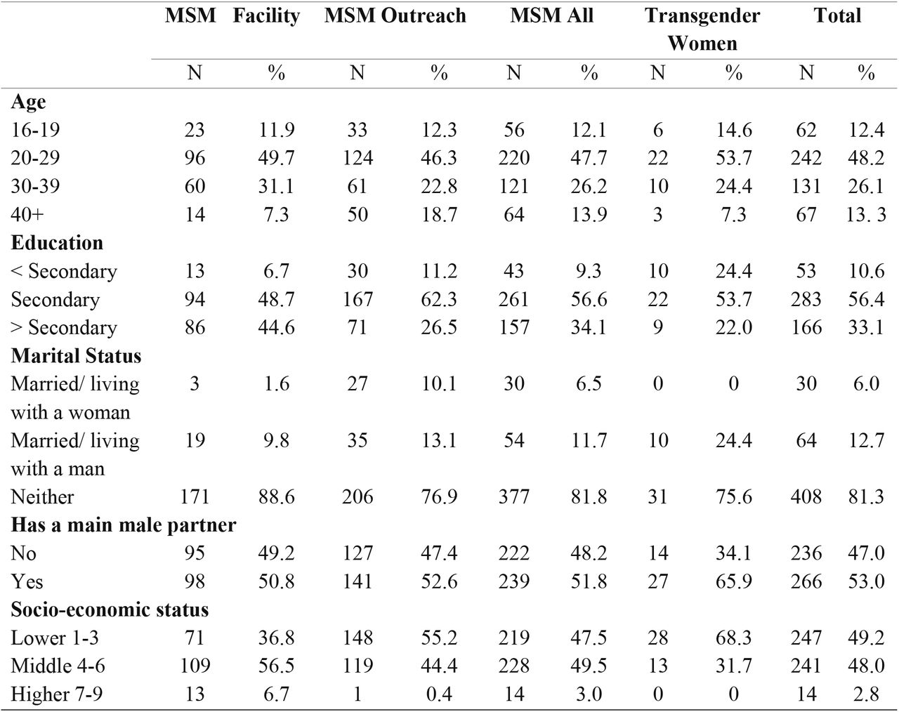 Sociodemographic Characteristics of MSM and TGW in Jamaica 2024