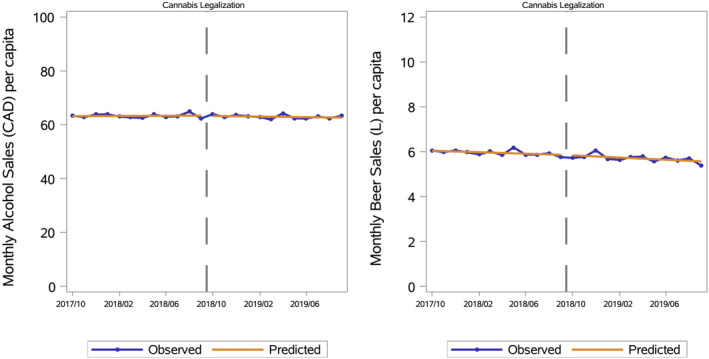 Seasonally adjusted monthly alcohol retailer sales in dollars per capita (left) and beer producer sales in litres per capita (right), plus the regression‐fitted values. The vertical dashed line marks when cannabis became legal.