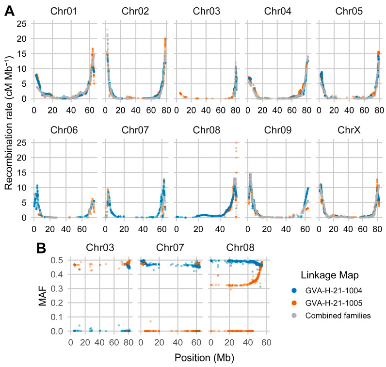 Estimated recombination rate across the 10 chromosomes of C. sativa. (A) Recombination rate plotted against position. Colors in both panels represent the linkage maps for each of the ‘FL 58’ × ‘TJ’s CBD’ F2 families as well as the map from the combined data of both families. (B) Minor allele frequency (MAF) plotted against position on Chr03, Chr07, and Chr08 for the two F2 families.