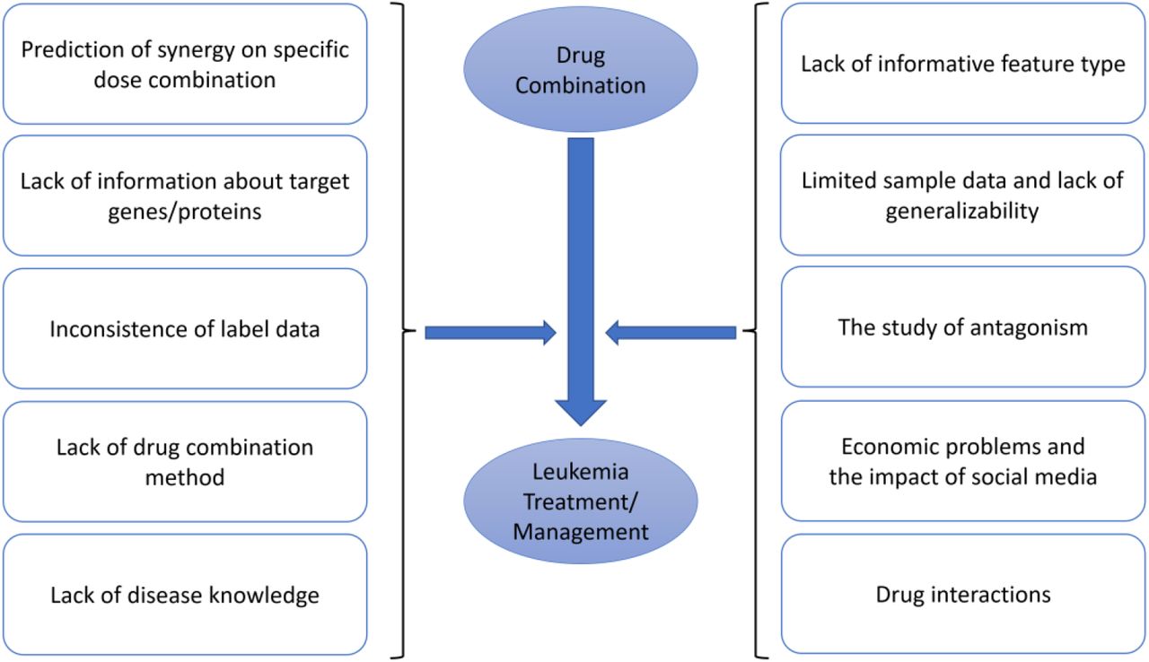 The effects of proposed drug combinations on the management of Leukemia incidents.