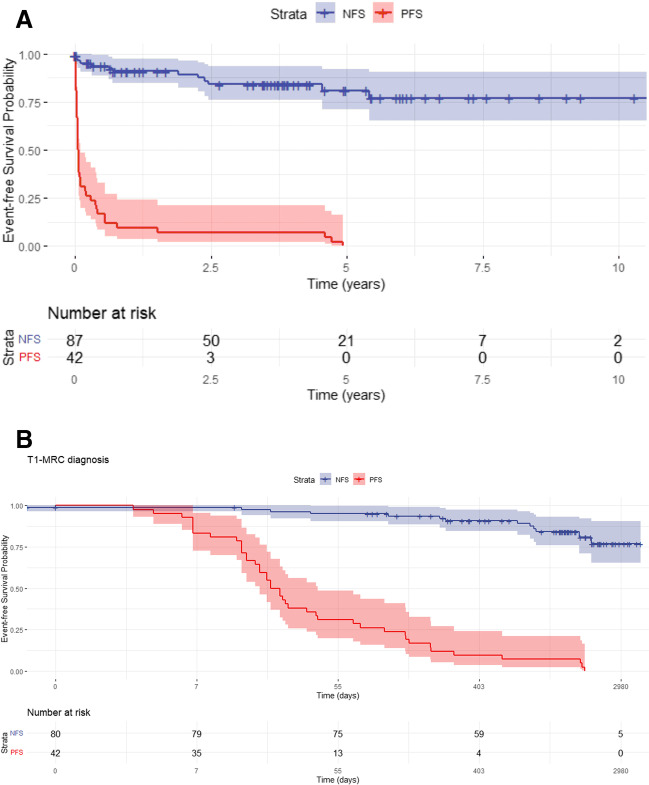 Kaplan–Meier curves (A) show estimated event-free survival time in the NFS group: 8.32 years mean (7.204 – 9.425 years 95% confidence interval) and the PFS group: 1.11 years median (0.0–2.600 years 95% confidence interval) with a mean of 2.97 years (1.50–4.45 years 95% confidence interval). A log rank test (Mantel-Cox) was significant with p < 0.001. B After log conversion, we could better see the spread of events during the first year post-MRI