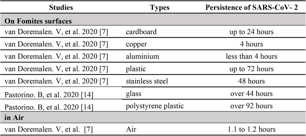 Persistence Durations of SARS-CoV-2 (Covid-19) in Environmental Matrices/Surfaces