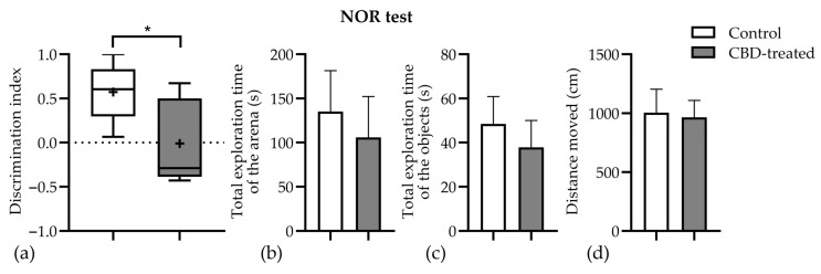 The effects of chronic CBD (60 mg/kg body weight) treatment on cognitive performance of rats subjected to a PTZ-kindling protocol. (a) Discrimination index (DI), which shows the discrimination between the novel and familiar objects, i.e., the difference in exploration time for a familiar object, but then dividing this value by the total amount of exploration of the novel and familiar objects [DI = (TN − TF)/(TN + TF)] showed a significant decrease in the CBD-treated group. + sign shows the arithmetic mean, whereas the line represents the median; (b) the total exploration time of the arena (mean ± SEM) did not show statistically significant difference between groups; (c) the total exploration time of the objects (mean ± SEM) was also similar for both groups; (d) the total distance moved by both groups (mean ± SEM) during the 5 min testing session was almost equal, and the results were similar to those found in the OF test. CBD, cannabidiol; * p < 0.05 vs. control. Data are expressed as mean ± SEM (n = 7–11) for each parameter.