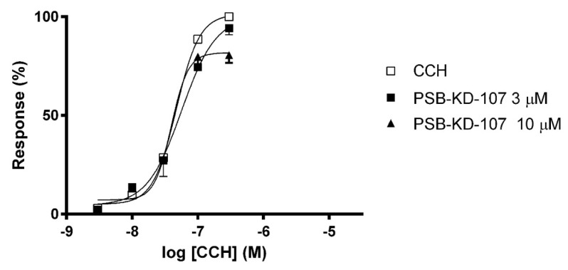 Concentration-response curves to carbachol (CCH) in the guinea-pig ileum in the absence (□) or presence of PSB-KD-107 (■ 3 μM, ▲10 μM). Results are expressed as percentage of the maximal response to CCH in the first concentration-response curve. Each point represents the mean ± SEM (n = 3).