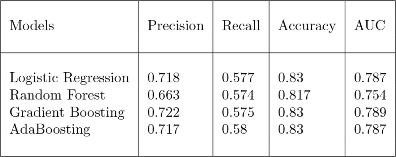 Before implementing the data balancing techniques