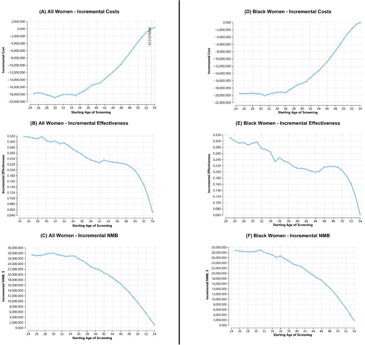 Effect of Starting Age of Screening on Cost-Effectiveness of Ultrasound Screening for Uterine Fibroids in the United States(A, B, C) All Women: Incremental Costs, Incremental Effectiveness (Utilities), Incremental Net Monetary Benefit (D, E, F) Black Women: Incremental Costs, Incremental Effectiveness (Utilities), Incremental Net Monetary Benefit. Negative numbers on Y axis of incremental costs graphs indicate cost-saving (trends towards zero indicate lesser cost-saving with increasing starting age). Ultrasound screening for fibroids is more cost-saving when started at younger ages, with starting at 25 years being the most cost-effective. Screening is cost-effective at all ages of starting screening.Abbreviations: NMB = Net Monetary Benefit