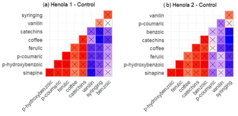 Visualization of the correlation matrix of phenolic acids in seeds for Henola 1 and Henola 2 in different soil conditions: (a) Henola 1—Control, (b) Henola 2—Control, (c) Henola 1—NPK, (d) Henola 2—NPK, (e) Henola 1—NPK+micro, (f) Henola 2—NPK+micro. X—statistically insignificant correlations.