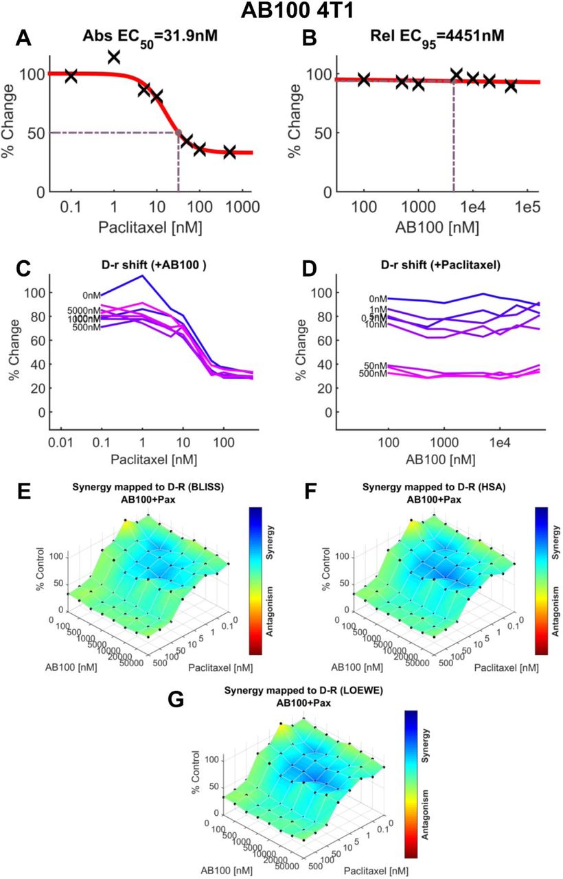 AB100 produces slight antagonism or additive effects with paclitaxel in 4T1 cells to reduce murine mammary carcinoma cell line viability. (A) Dose-response for the effect of paclitaxel on 4T1 cell viability (EC50=31.9 nM). (B) Dose-response curve for the effect of AB100 in 4T1 cell viability (EC95=4.451 µM). (C) Paclitaxel dose response shift observed in the presence of increasing concentrations of AB100 in 4T1 cell viability. (D) AB100 dose response shift observed in the presence of increasing concentrations of paclitaxel in tumor cell viability (4T1). (E–G) The 3-dimensional landscape of the dose matrix is represented on a color scale, where blue reflects evidence of synergy and red reflects evidence of antagonism. The landscape of the dose matrix of combination responses for AB100 and paclitaxel based on the (E) Bliss model, (F) Highest Single Agent (HSA) model and (G) Loewe model. Each model supports either modest antagonism or additive effect of the combination in reducing 4T1 tumor cell line viability. Cell viability is plotted as % control. (n = 3 experiments).