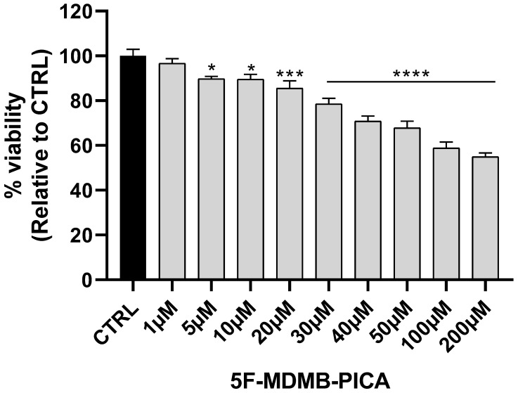 Effects of 5F-MDMB-PICA on U87-MG cell viability. Cells were treated with different concentrations of 5F-MDMB-PICA for 24 h. Cytotoxicity was evaluated using an MTT assay at 570 nm. Data shown as the mean ± SEM. *** P < 0.001 and **** P < 0.0001