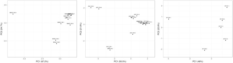 PCA on CM and EV lipid profiles of BMSC (a), ASC (b), and DF (c) from individual donors.