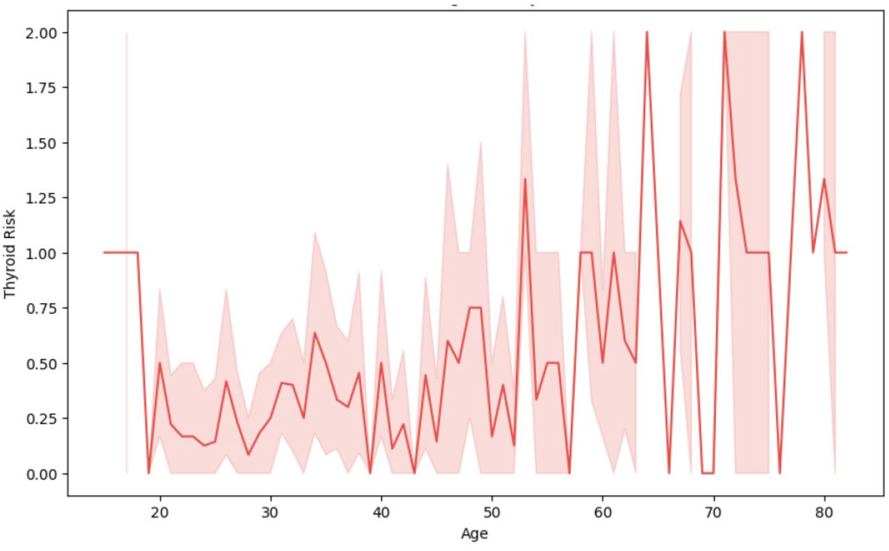Age distribution based on risk
