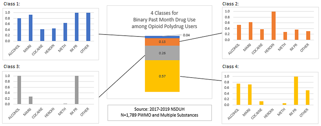 Class-Conditional Response Probabilities Output From the Latent Class Analysis Model for the Seven Substance Categories, 2017–2019 NSDUH. Note: MARIJ = Marijuana; METH = Methamphetamine; RX PR = Prescription Pain Relievers.