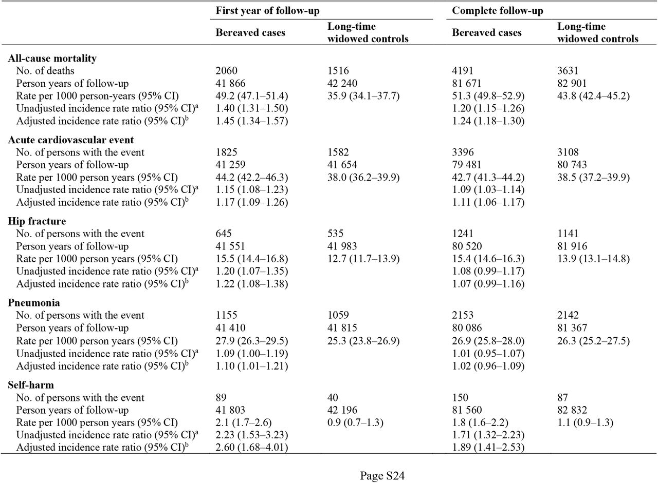 Sensitivity analysis: incidence rate ratios and 95% confidence intervals for all-cause mortality and adverse health outcomes after spousal loss among bereaved cases compared with long-time widowed controls