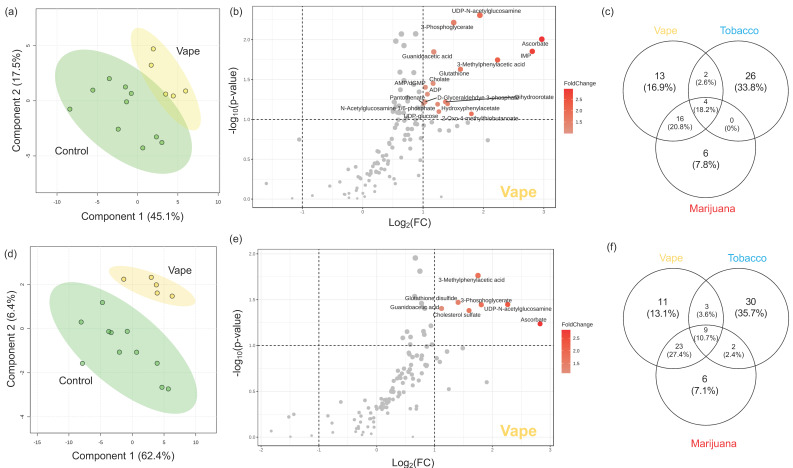 Participants who vape display dramatic metabolome alteration in plasma, according to samples from PWH. Partial Least Squares Discriminant Analyses (PLS−DAs) were used to assess the impact of vaping (yellow) on the global plasma EDTA (a) and plasma heparin (d) metabolomes by comparing them to the control cohort (green). Volcano plots were used to visualize metabolites altered by vaping in the plasma EDTA (b) and plasma heparin (e) metabolomes. The x−axis displays the log2 fold change and the y−axis displays significance. The dotted lines represent cutoff values of p < 0.1 and fold change > 2 in either direction. Metabolites in red are significantly increased in the vaping cohort and decreased in the control cohort. Each metabolite was assigned a variable importance in projection (VIP) score to assess its contribution to the differences in metabolic profiles in the PLS−DA model. A VIP score > 1 indicates that the metabolite is a significant driver of the observed separation between groups, and metabolites with a VIP score > 1 for each pairwise comparison were used to identify metabolites altered only be vaping. The Venn diagram comparing these metabolites shows 13 and 11 unique markers for vaping in plasma EDTA (c) and heparin (f), respectively.