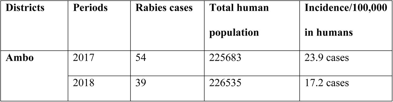 Incidence of rabies in humans in Ambo and Dire Inchini districts
