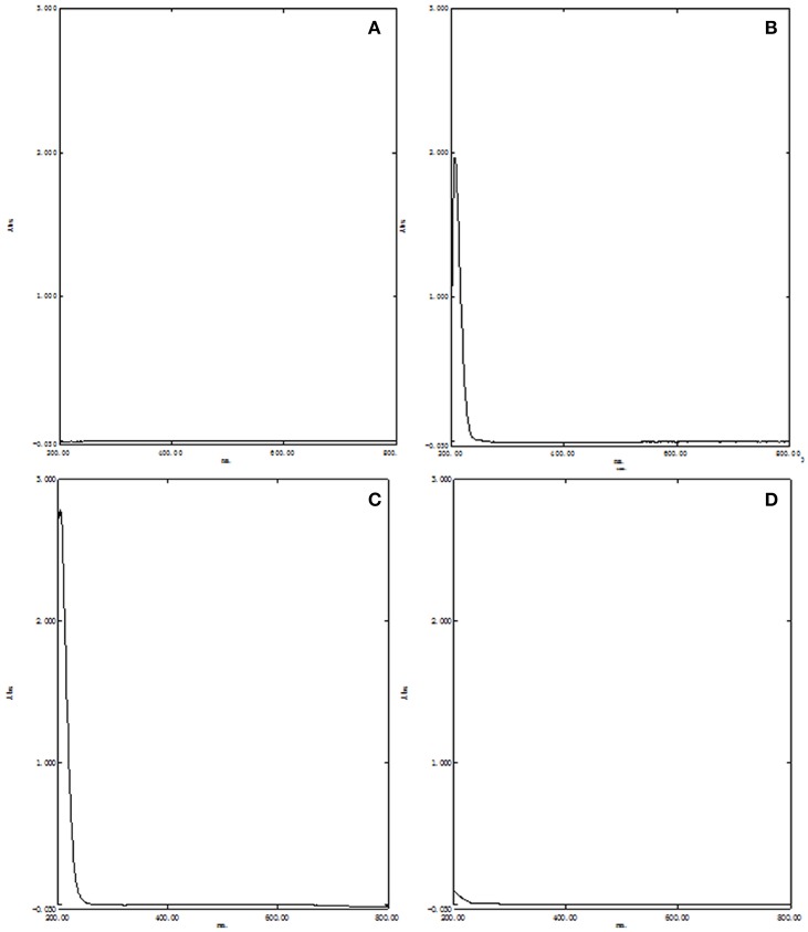 UV–vis absorption spectra of (A) HPβCD, (B) BCP, (C) physical mixture, and (D) HPβCD/BCP. No absorption peak is observed in HPβCD. The spectra of BCP and the physical mixture were identical, and both achieved a maximum absorption wavelength of 205 nm. No absorption peak was found in the spectrum of the HPβCD/BCP.