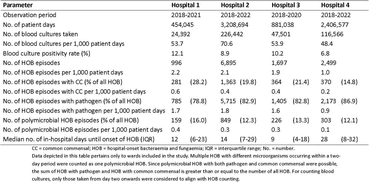 Description of dataset and rates of HOB per hospital for the entire observation period