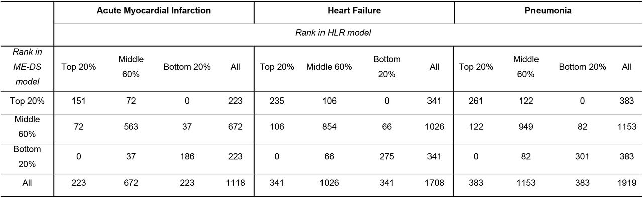 Cross tabulation of divided groups between the hierarchical logistic regression (HLR) and the medical code embedding Deep Set architecture (ME-DS) model for each cohort.