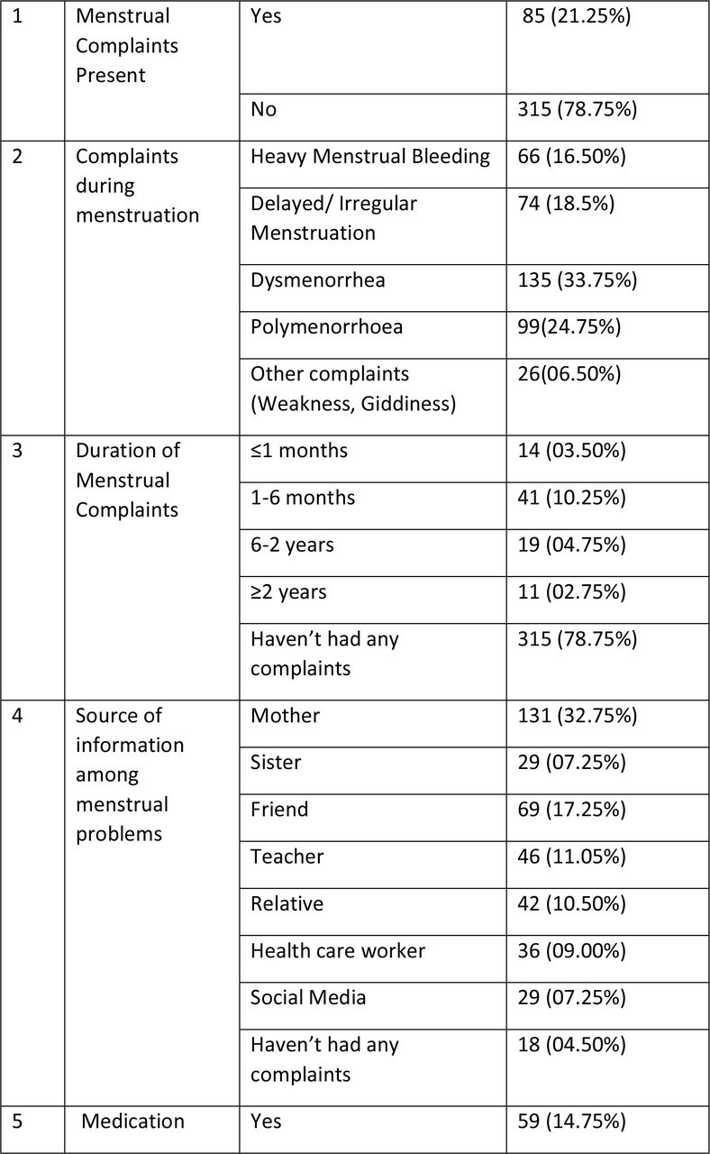 illustrates Common menstrual complaints and healthcare seeking behaviour among participants.