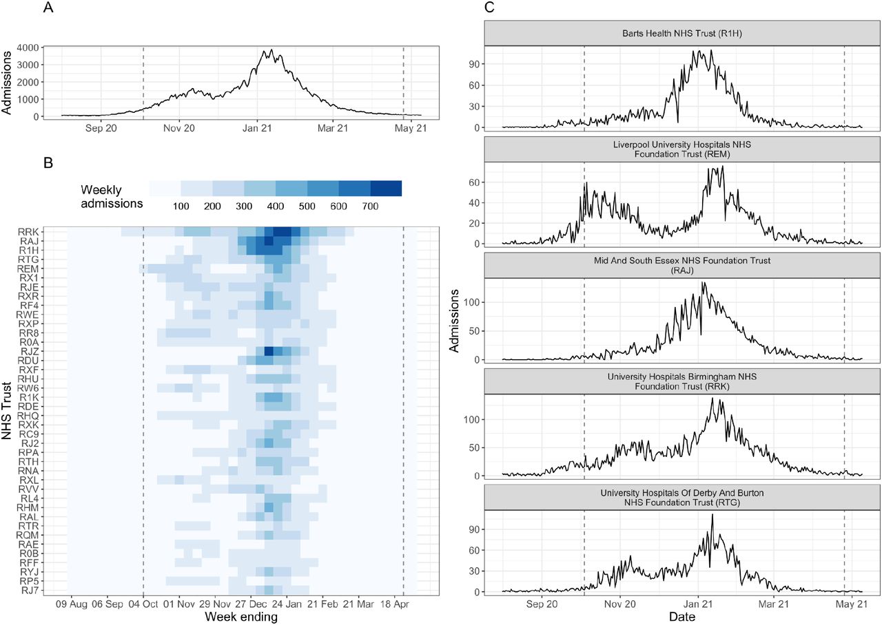 Summary of COVID-19 hospital admissions in England during August 2020 - April 2021.(A) Daily COVID-19 hospital admissions for England. (B) Weekly COVID-19 hospital admissions by NHS Trust (identified by 3-letter code) for the top 40 Trusts by total COVID-19 hospital admissions during August 2020 - April 2021. (C) Daily COVID-19 hospital admissions for top-five Trusts by total COVID-19 hospital admissions. In all panels, the dashed lines denote the date of the first (04 October 2020) and last (25 April 2021) forecast date. Data published by NHS England [45].