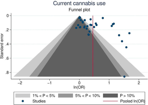 Funnel plot indicating a potential risk of publication bias in the recurrent use of cannabis analysis.